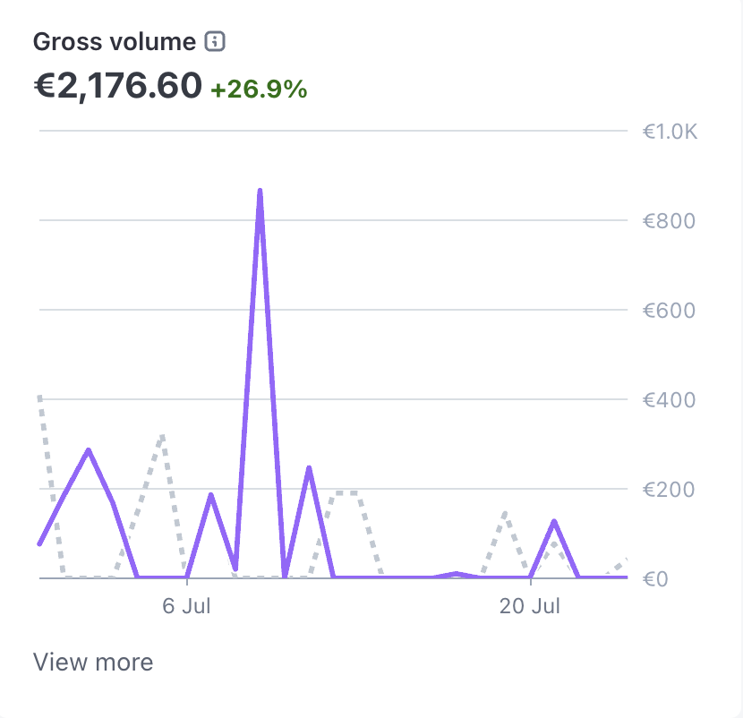 Revenue dashboard showing β¬2,176.60 gross volume with +26.9% growth